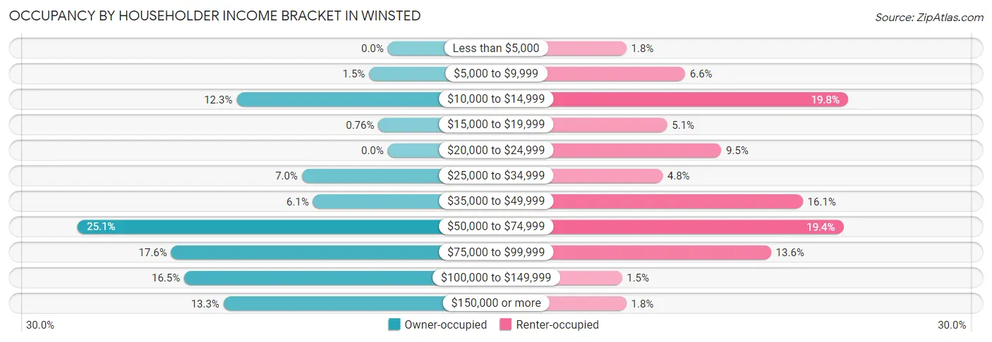 Occupancy by Householder Income Bracket in Winsted