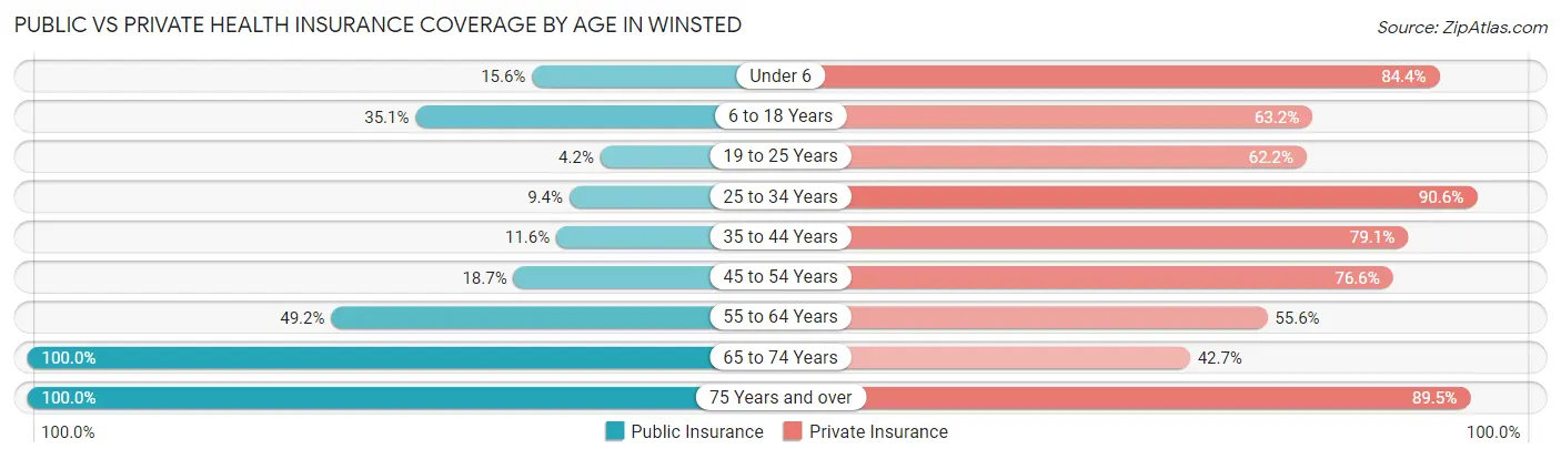 Public vs Private Health Insurance Coverage by Age in Winsted