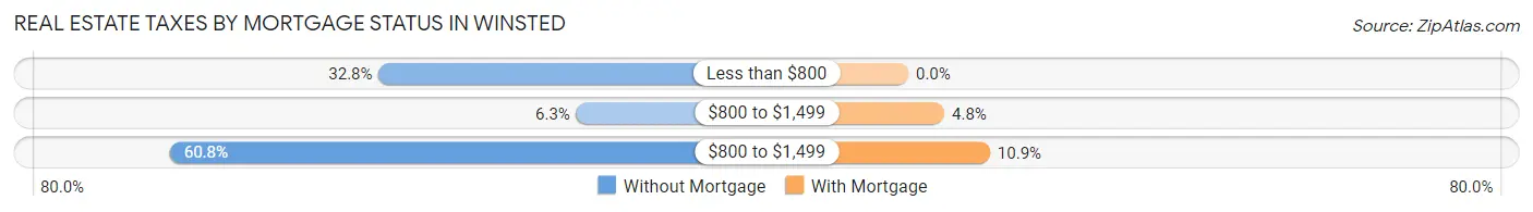 Real Estate Taxes by Mortgage Status in Winsted