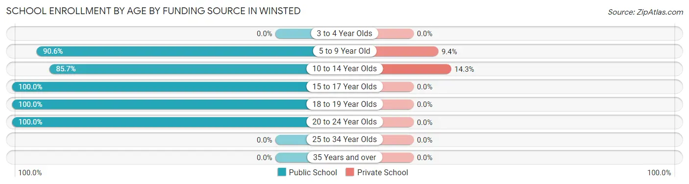 School Enrollment by Age by Funding Source in Winsted