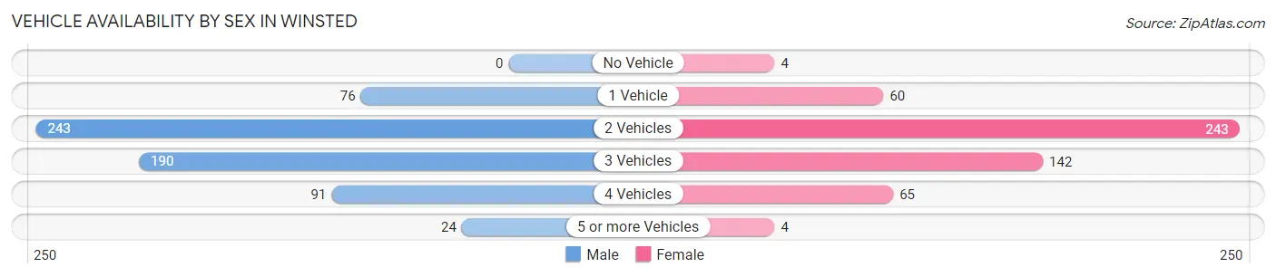 Vehicle Availability by Sex in Winsted