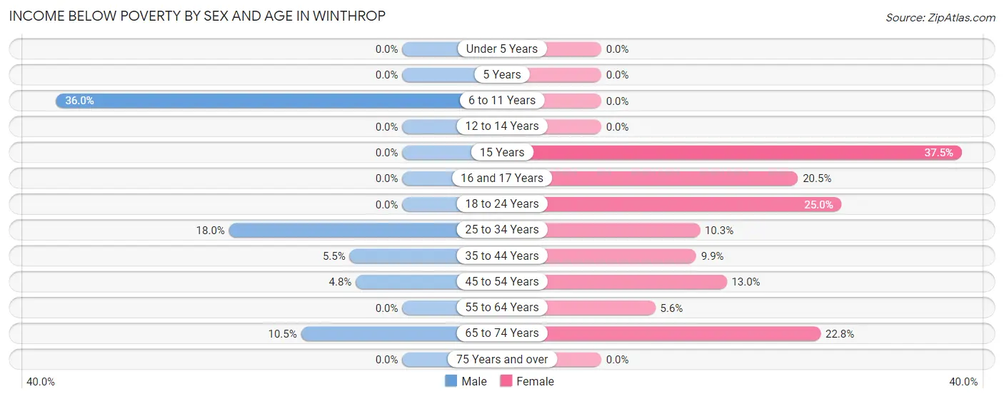 Income Below Poverty by Sex and Age in Winthrop