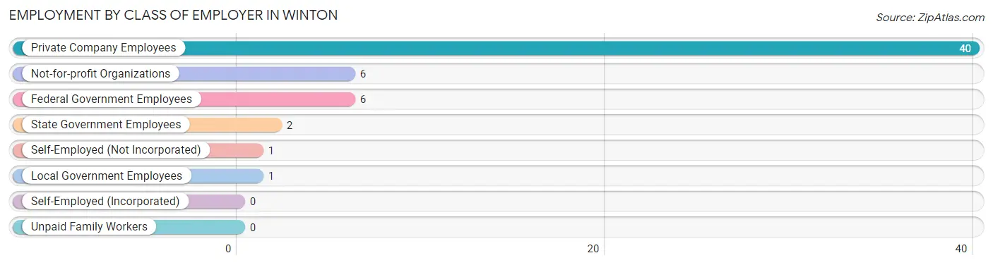 Employment by Class of Employer in Winton