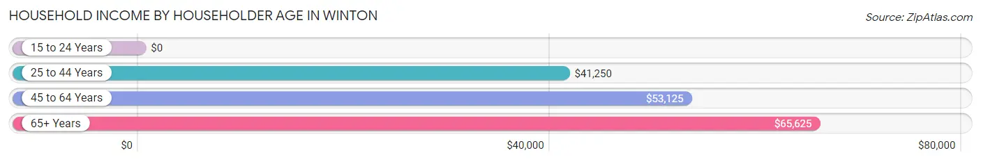 Household Income by Householder Age in Winton