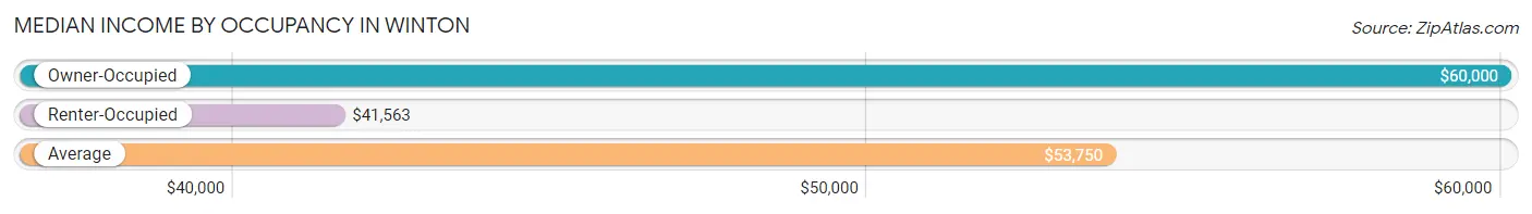 Median Income by Occupancy in Winton