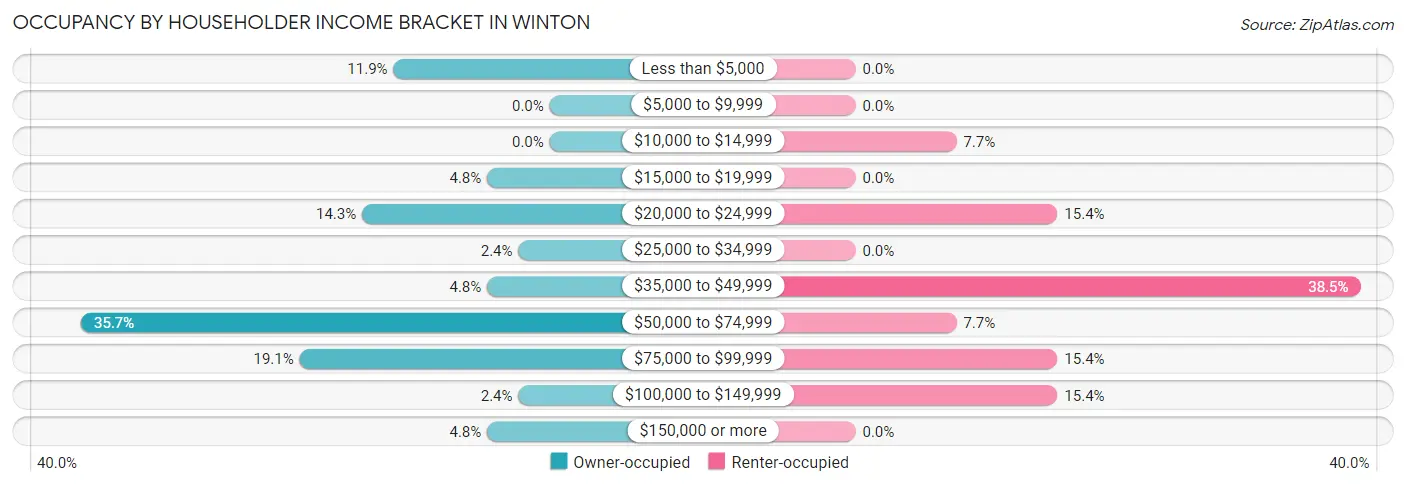 Occupancy by Householder Income Bracket in Winton