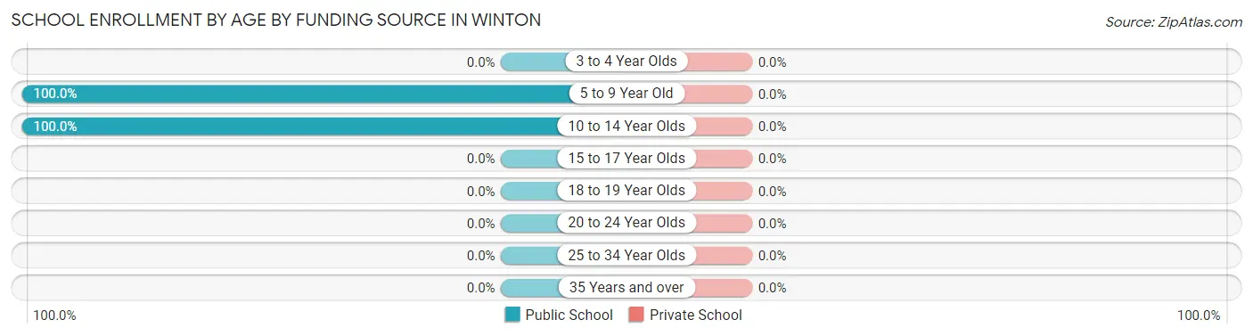 School Enrollment by Age by Funding Source in Winton