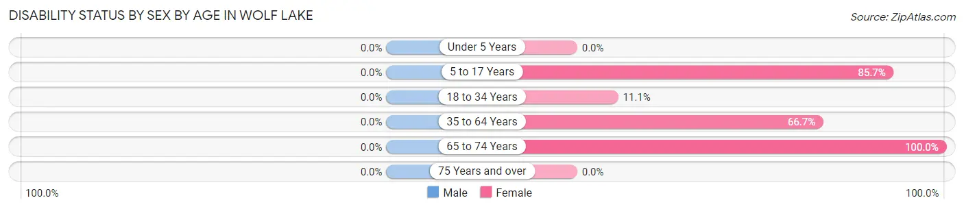 Disability Status by Sex by Age in Wolf Lake