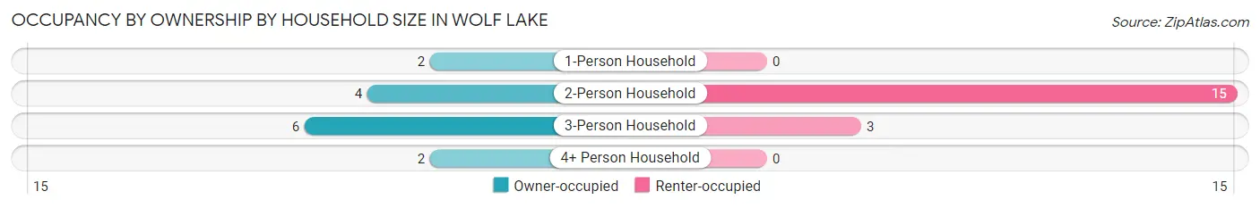 Occupancy by Ownership by Household Size in Wolf Lake