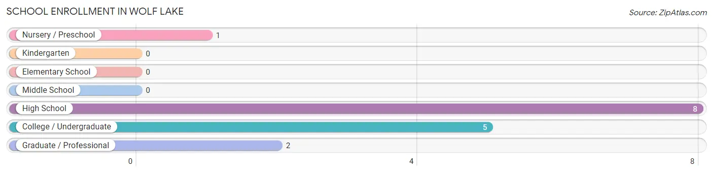 School Enrollment in Wolf Lake