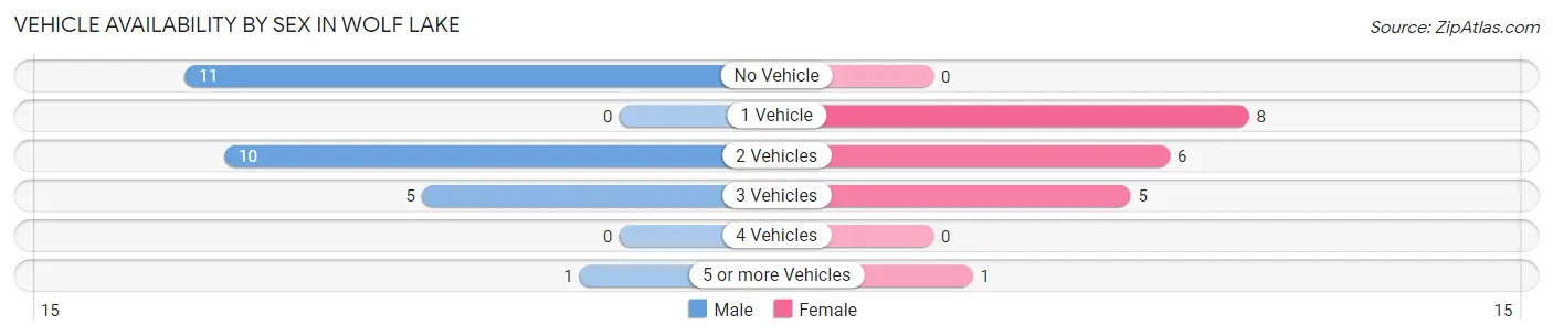 Vehicle Availability by Sex in Wolf Lake