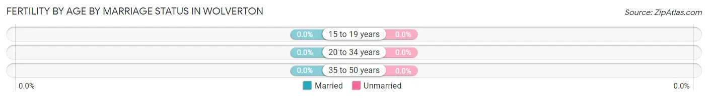 Female Fertility by Age by Marriage Status in Wolverton
