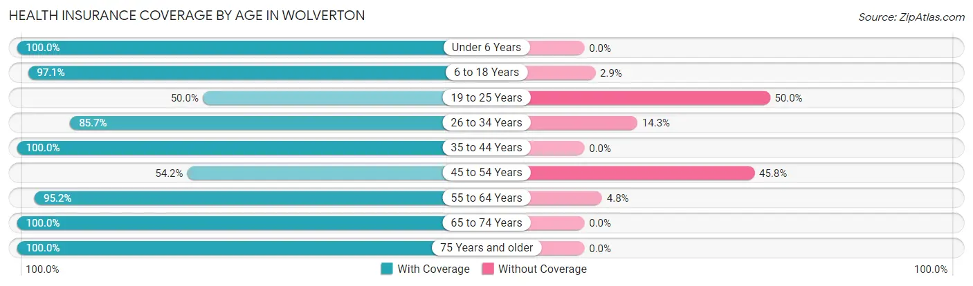 Health Insurance Coverage by Age in Wolverton