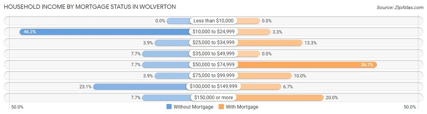 Household Income by Mortgage Status in Wolverton