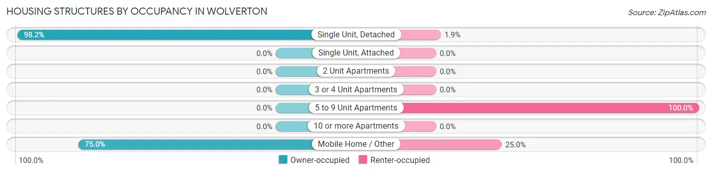 Housing Structures by Occupancy in Wolverton