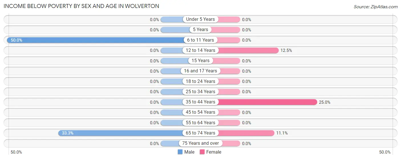 Income Below Poverty by Sex and Age in Wolverton