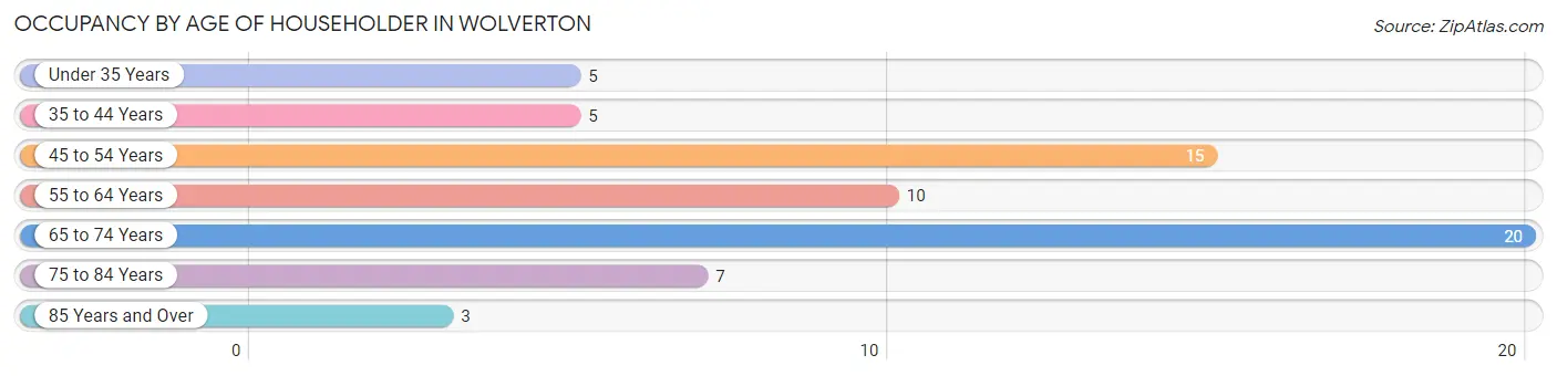 Occupancy by Age of Householder in Wolverton