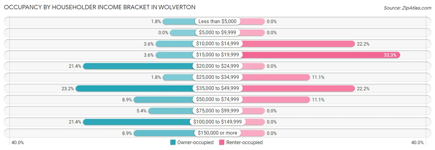 Occupancy by Householder Income Bracket in Wolverton