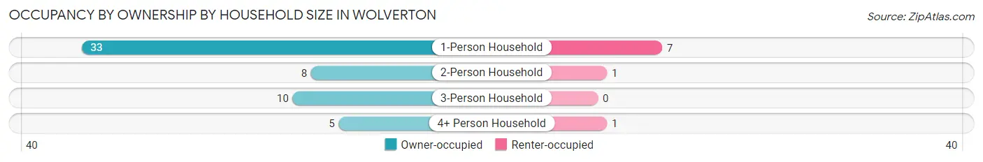 Occupancy by Ownership by Household Size in Wolverton