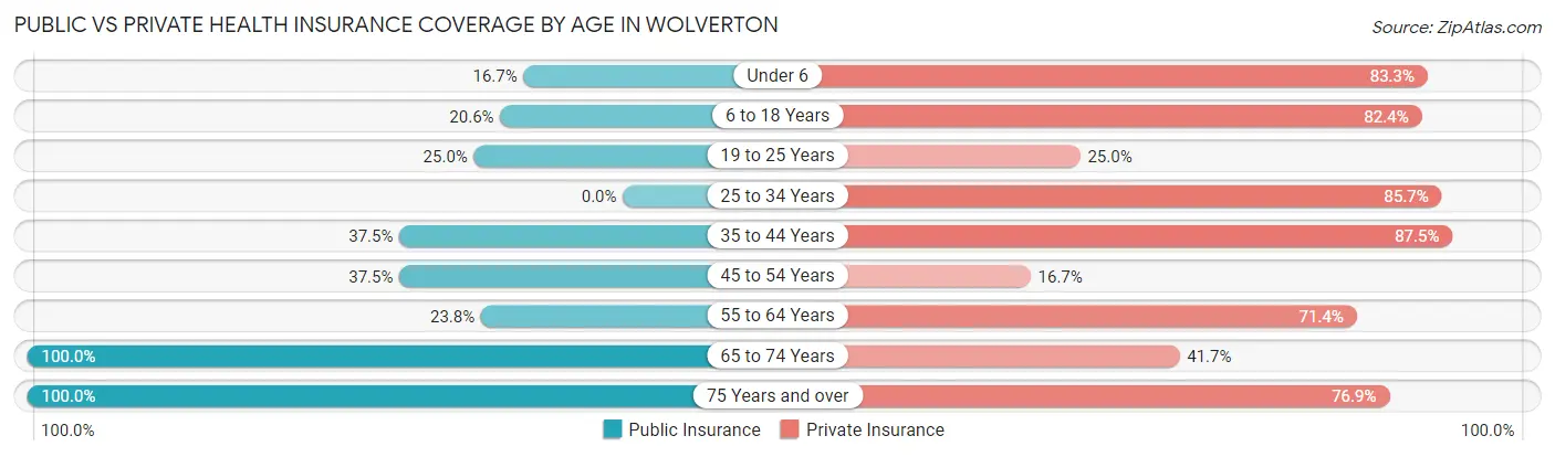 Public vs Private Health Insurance Coverage by Age in Wolverton
