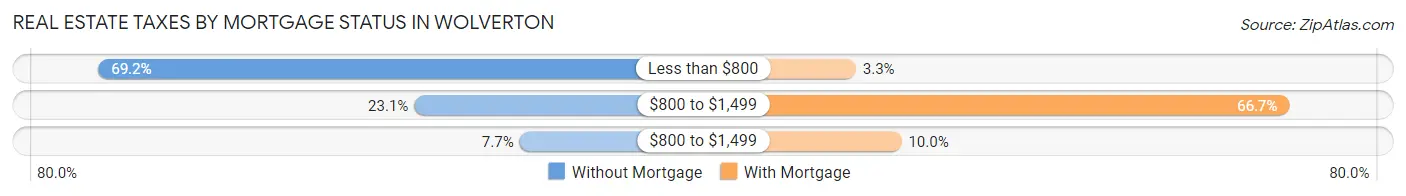 Real Estate Taxes by Mortgage Status in Wolverton
