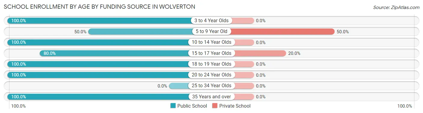 School Enrollment by Age by Funding Source in Wolverton