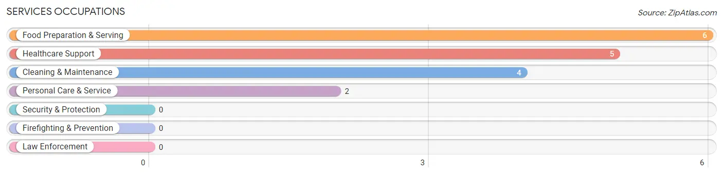 Services Occupations in Wolverton