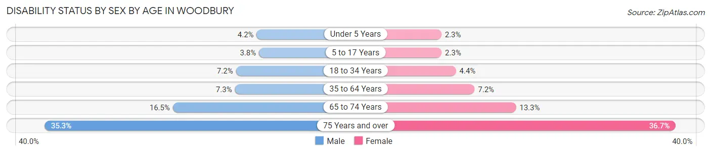Disability Status by Sex by Age in Woodbury