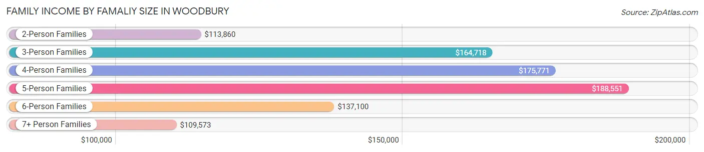 Family Income by Famaliy Size in Woodbury