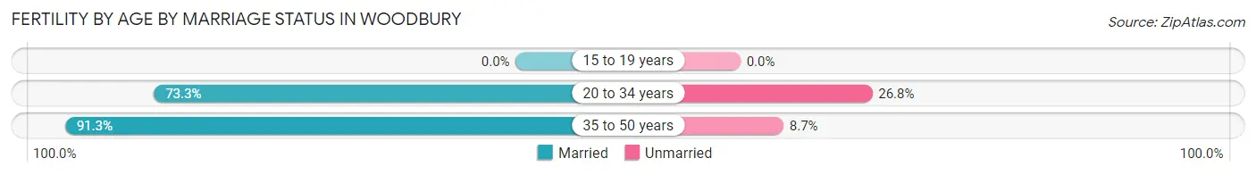 Female Fertility by Age by Marriage Status in Woodbury