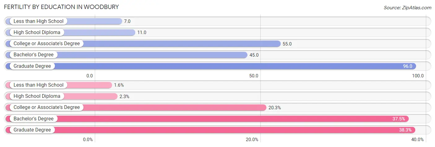 Female Fertility by Education Attainment in Woodbury