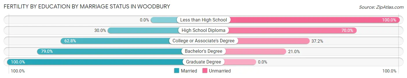 Female Fertility by Education by Marriage Status in Woodbury