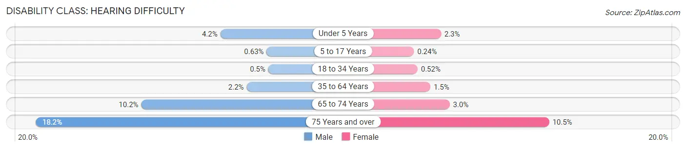 Disability in Woodbury: <span>Hearing Difficulty</span>