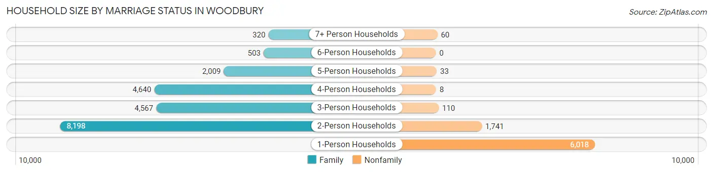 Household Size by Marriage Status in Woodbury