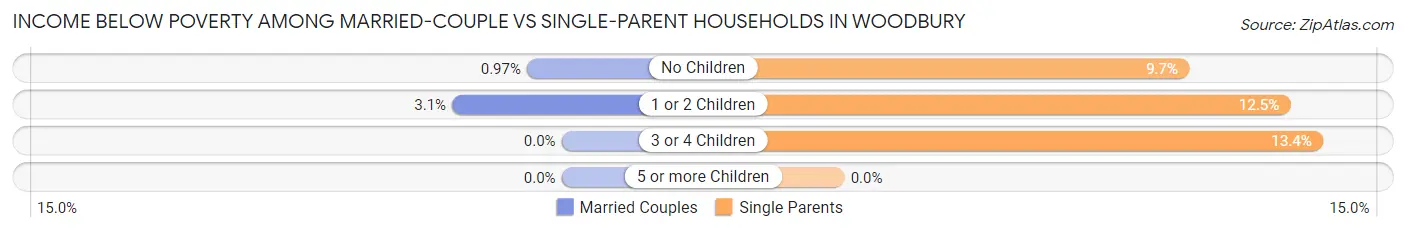 Income Below Poverty Among Married-Couple vs Single-Parent Households in Woodbury
