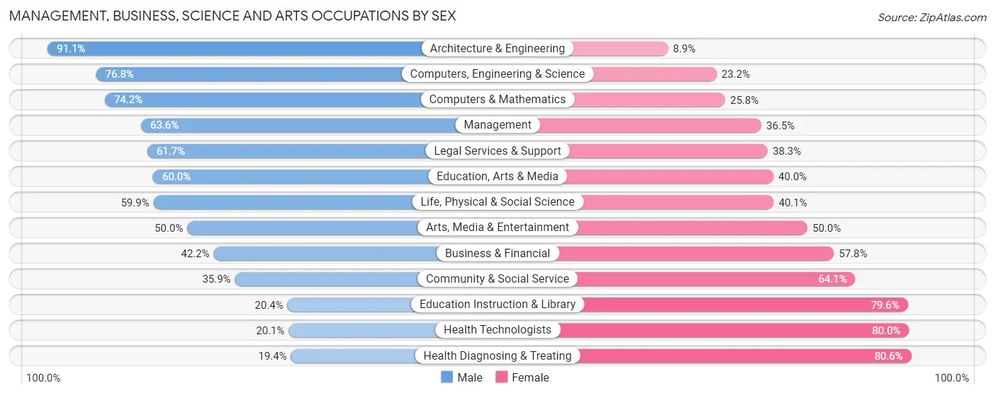 Management, Business, Science and Arts Occupations by Sex in Woodbury