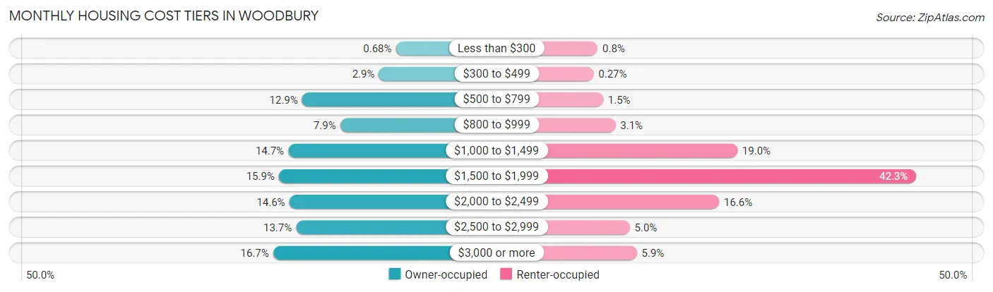 Monthly Housing Cost Tiers in Woodbury