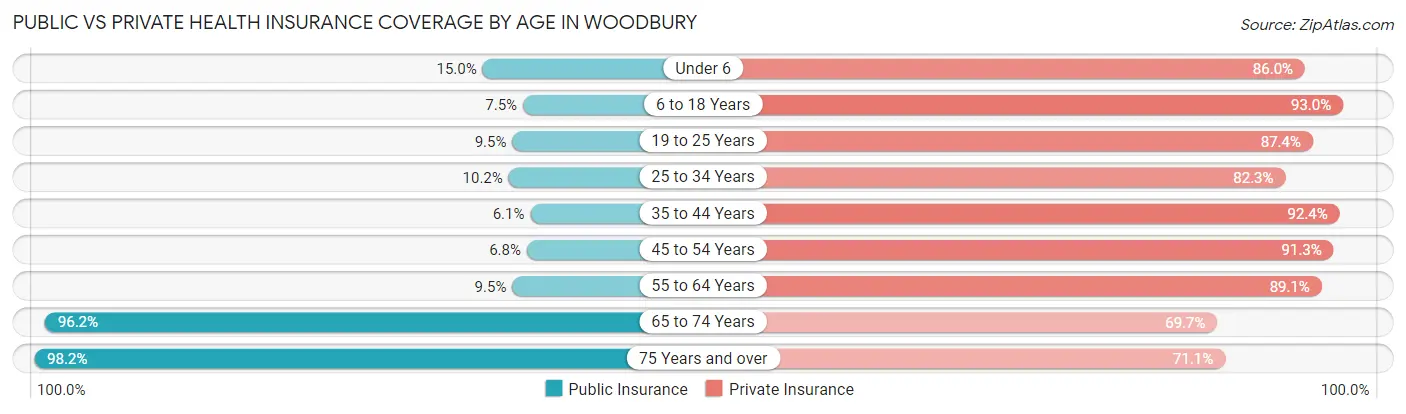 Public vs Private Health Insurance Coverage by Age in Woodbury