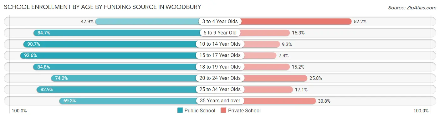 School Enrollment by Age by Funding Source in Woodbury