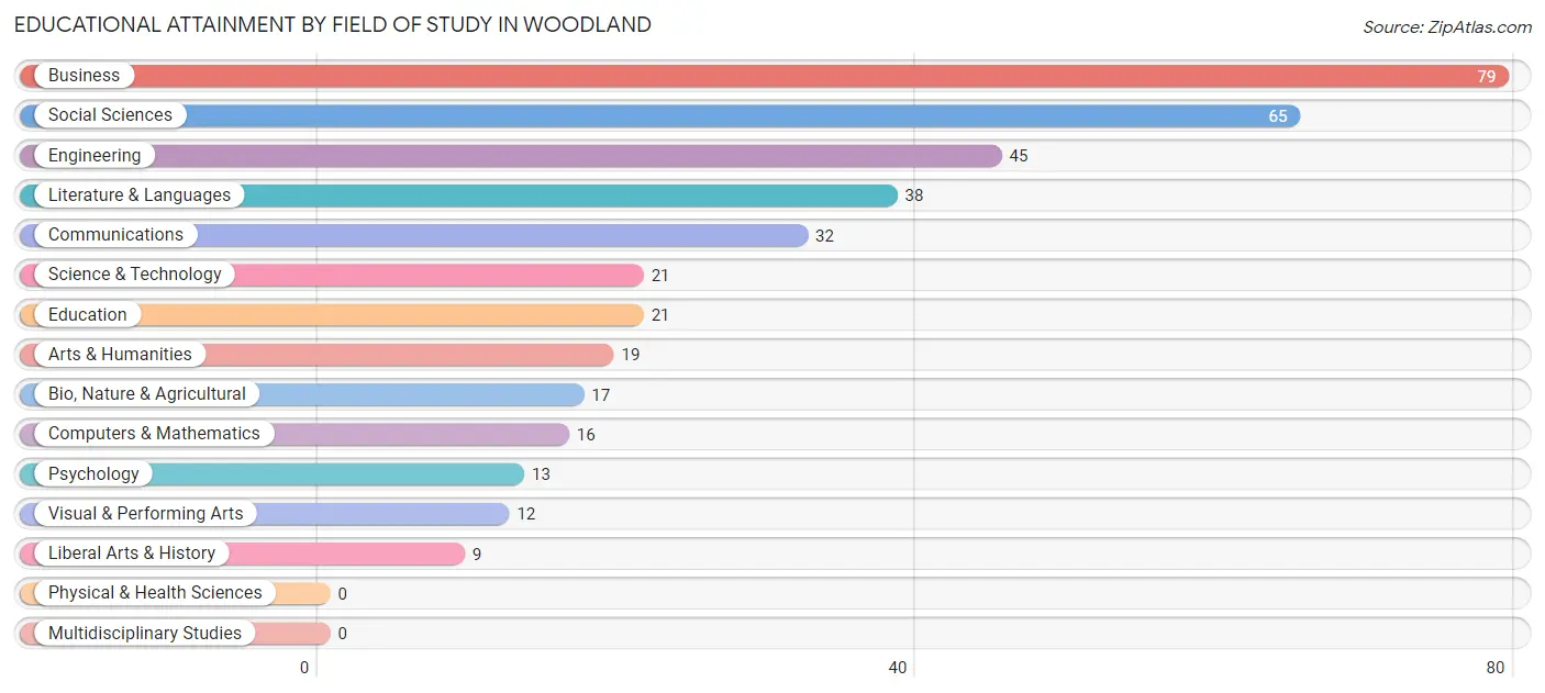 Educational Attainment by Field of Study in Woodland