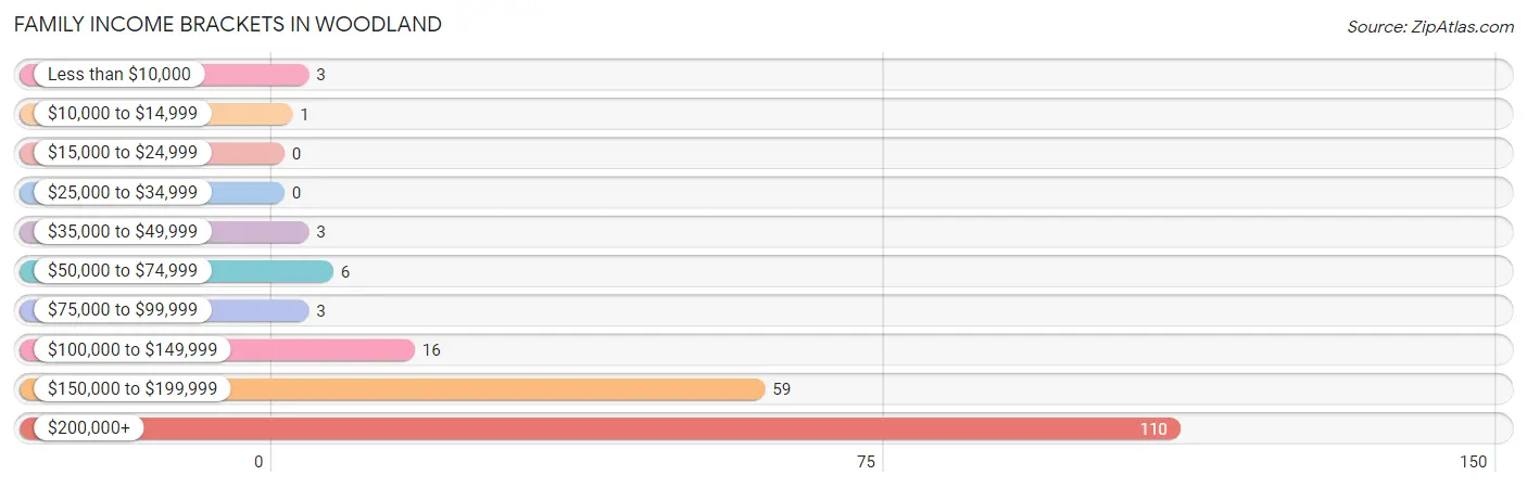 Family Income Brackets in Woodland