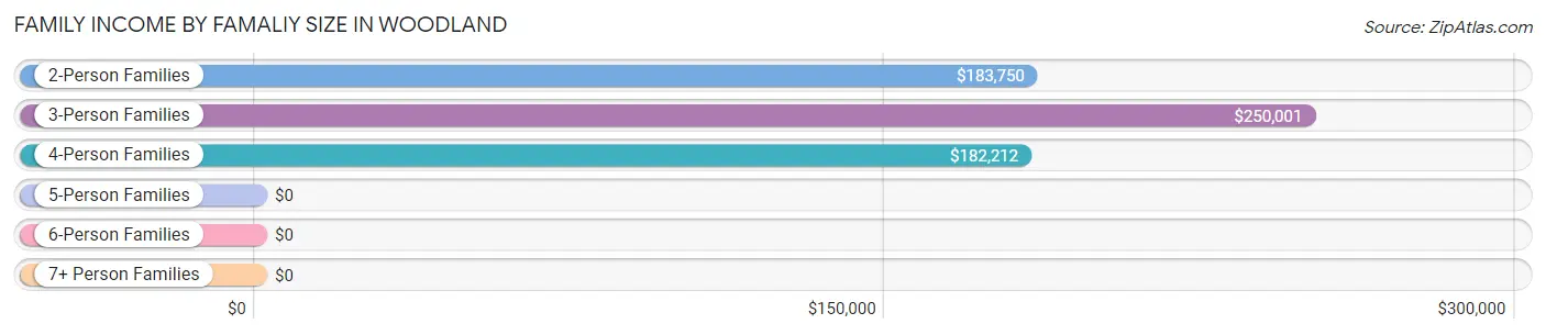 Family Income by Famaliy Size in Woodland