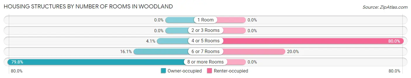 Housing Structures by Number of Rooms in Woodland