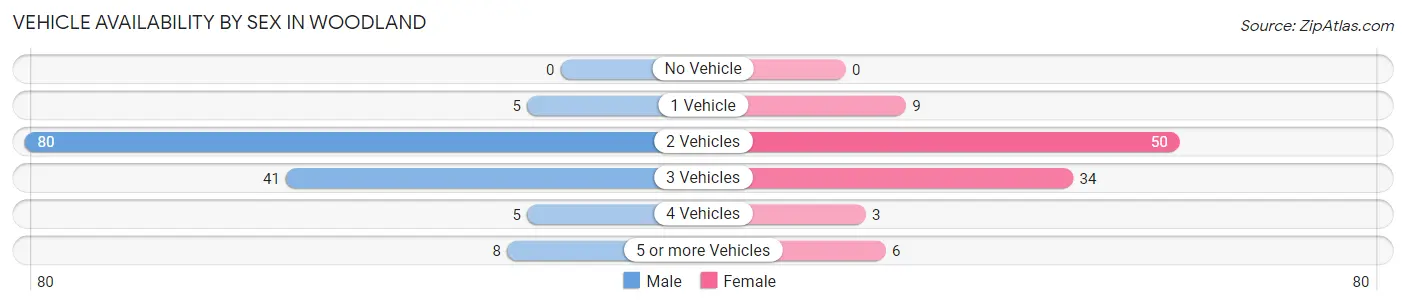 Vehicle Availability by Sex in Woodland