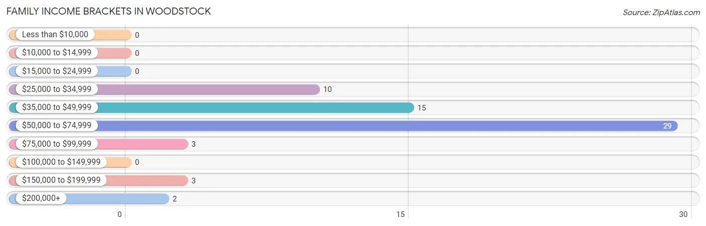 Family Income Brackets in Woodstock