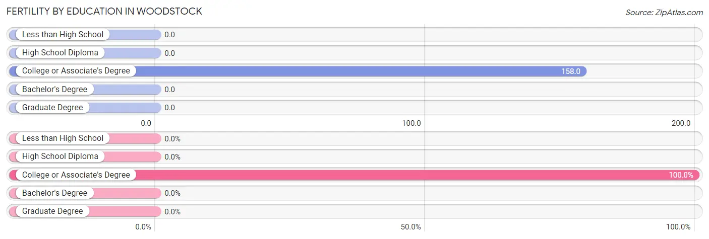 Female Fertility by Education Attainment in Woodstock