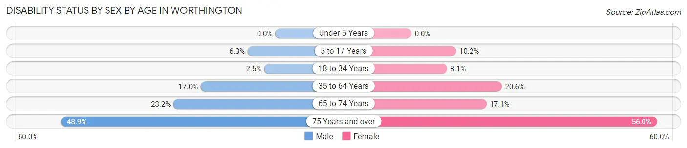 Disability Status by Sex by Age in Worthington