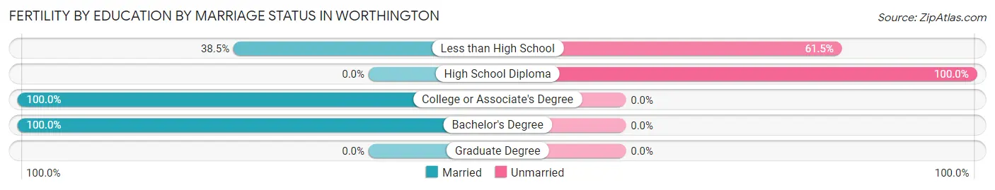 Female Fertility by Education by Marriage Status in Worthington
