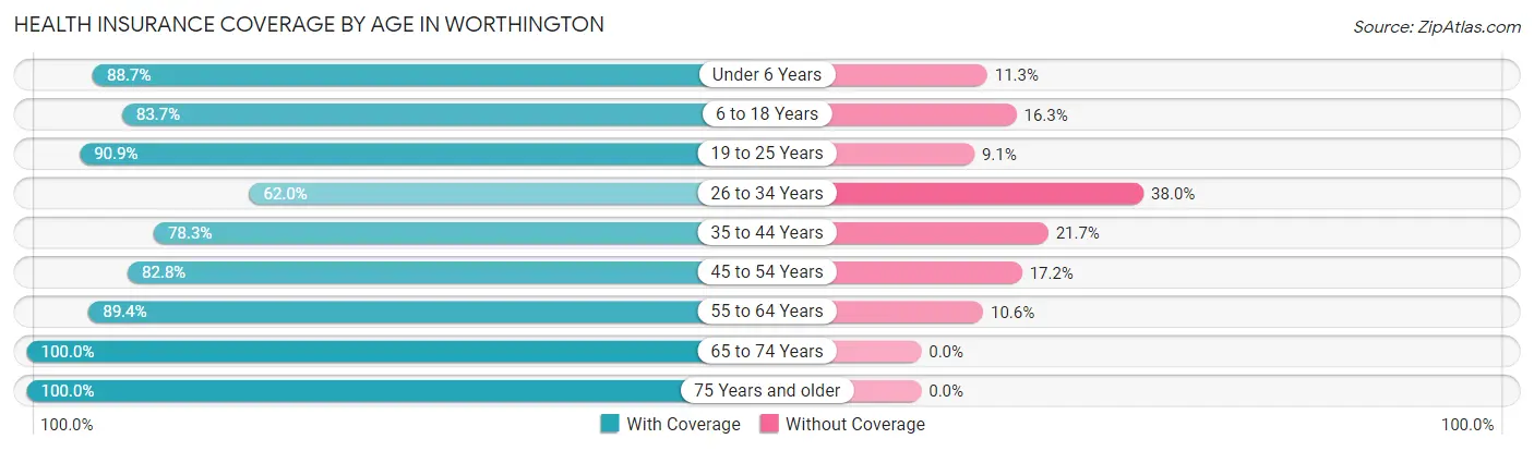 Health Insurance Coverage by Age in Worthington