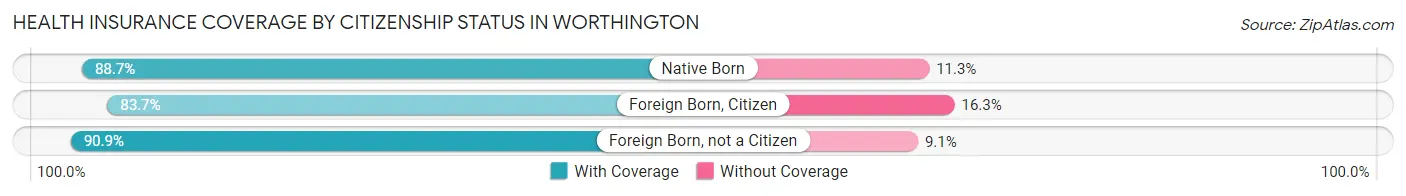 Health Insurance Coverage by Citizenship Status in Worthington